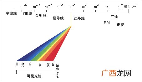光的波长与什么有关,什么是由光的波长和振幅决定的？