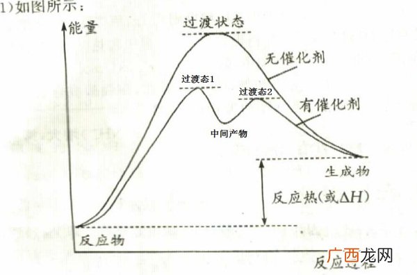 什么催化剂是为了降低反应速率,催化剂能改变什么的大小?