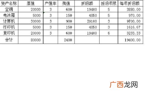 年折旧额计算公式,年折旧率怎么用公式表达？