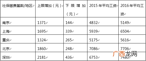 社保缴费比例你了解了吗,2021年各个年龄段的社保费？