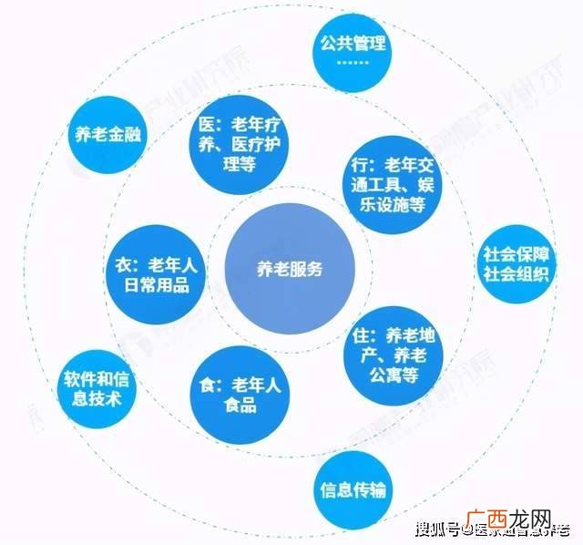养老产业有哪些,养老行业有哪些服务套餐？