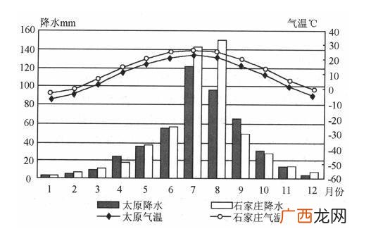 太原的气候特点,西安和太原气候？