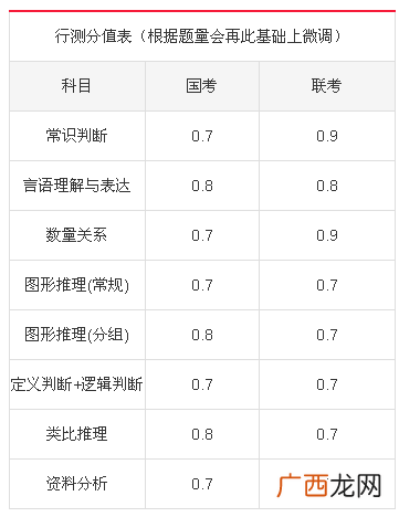 行测分哪几部分啊,2020国考行测满分多少？