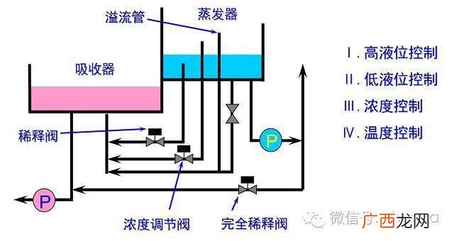 溴化锂空调机组的组成和工作原理,在溴化锂吸收式制冷机中溴化锂是什么？