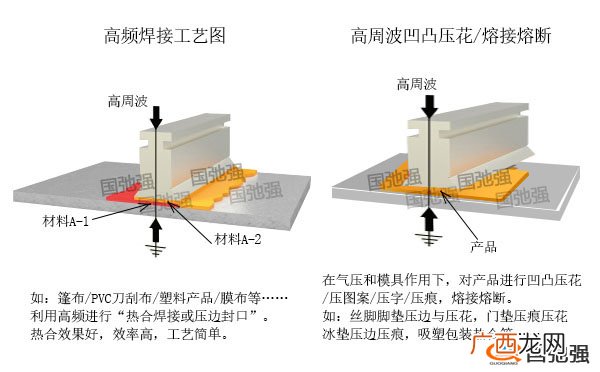 高频热合机的原理,高频机压pvc要温度吗？