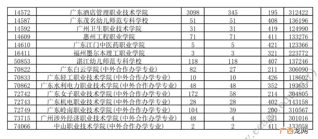 广东省高考补录时间,广东2022年春招录取公布时间？