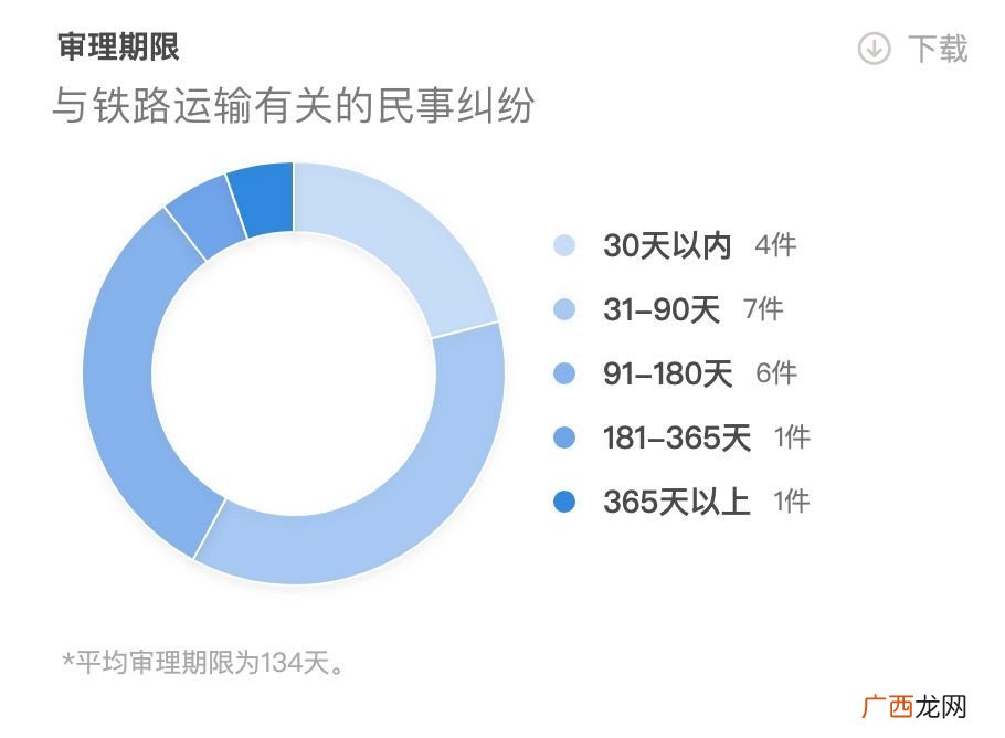 民事案件的审理期限最长是多久,一般审理的案件多久开庭？