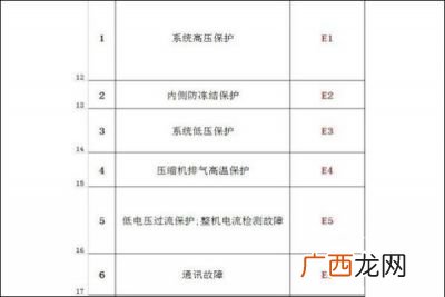 格力空调故障代码E2,格力空调开机十分钟显示e2？