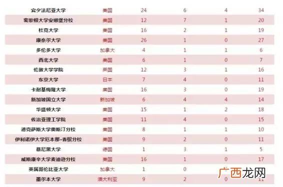澳洲八大排名,澳洲八大在国内认可度？