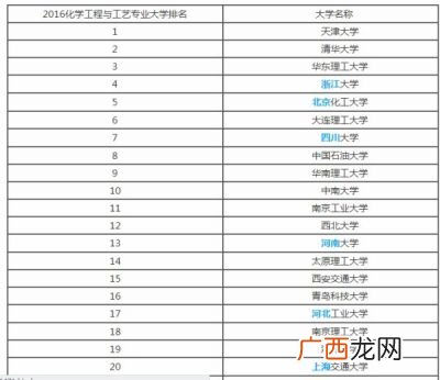 化学工程与工艺考研学校新排名,精细化工研究生专业的大学排名？
