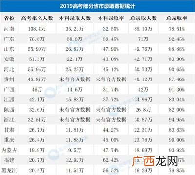 全国2020年高考人数有多少,2020年高考人数和录取率？