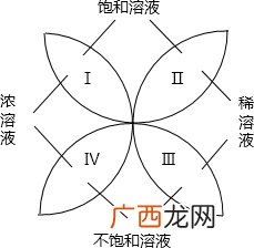 浓溶液稀溶液的定义,化学方程式什么时候加浓稀条件？