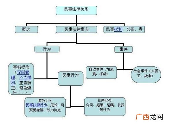 民事法律关系具体有哪些,建设法规中的法律关系由什么组成？
