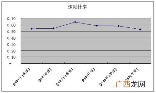 流动比率计算公式速动比率,速动比率计算公式，速冻比率和流动比率分析，怎样计算？
