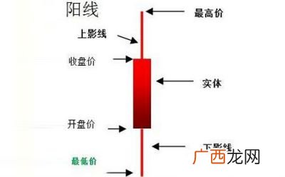 阳线上影线长什么意思,股票出现一根光脚长上影阳线代表什么意思？