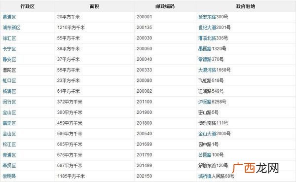 上海有多少面积,各大城市市区面积？