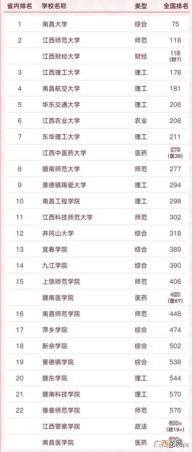 2022最新江西省大学排行一览表 江西的大学排名