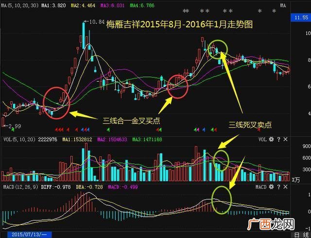 股票三线合一什么意思,怎么去判定什么是三线合一？