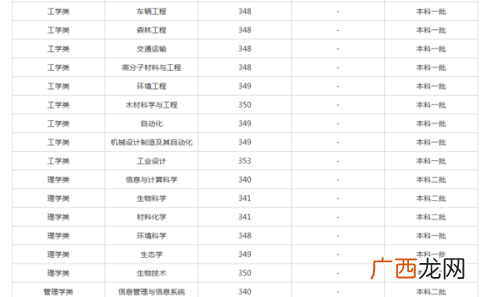 南京林业大学到底是一本还是二本,南京林业大学淮安校区是几本？