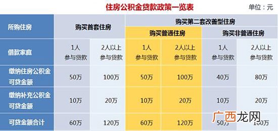 1万公积金可以贷款多少,公积金只有1万怎么扣？