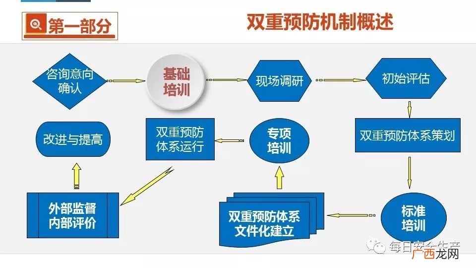 双重预防体系是指什么,双预警机制是什么