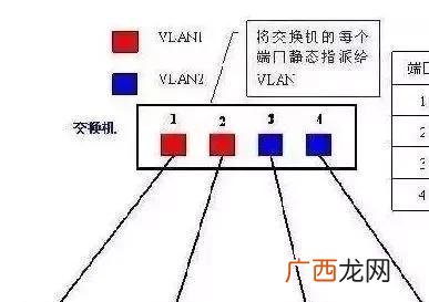 什么是VLAN,vlan技术是解决什么问题？