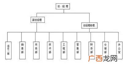企业的组织结构图,企业组织机构图是什么？