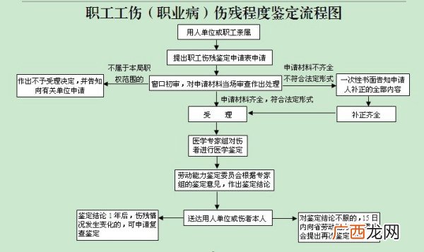 伤残鉴定有哪些程序,办残疾证鉴定流程需要什么手续？