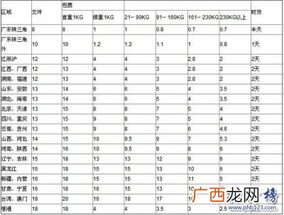 物流费用怎么算一般多少,一般物流公司省内和省外的收费和代收款费是怎么收的是多少？
