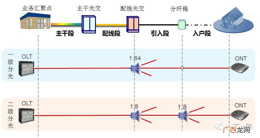 什么是一级分光什么是二级分光啊,光纤最多支持几级分光？