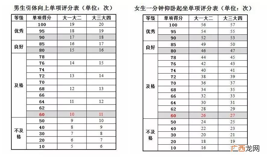 仰卧起坐大学生评分标准,大学生体测标准表格？