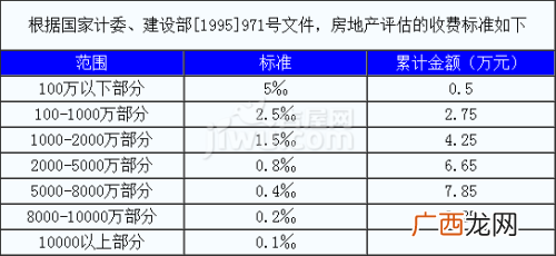 房屋评估公司收费标准有哪些,房产评估费由谁承担？