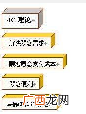 4C理论是什么,什么是四c组合？