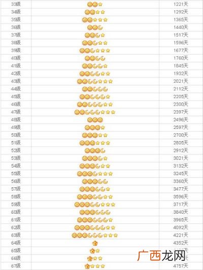 qq等级有多高,qq多少级是皇冠？