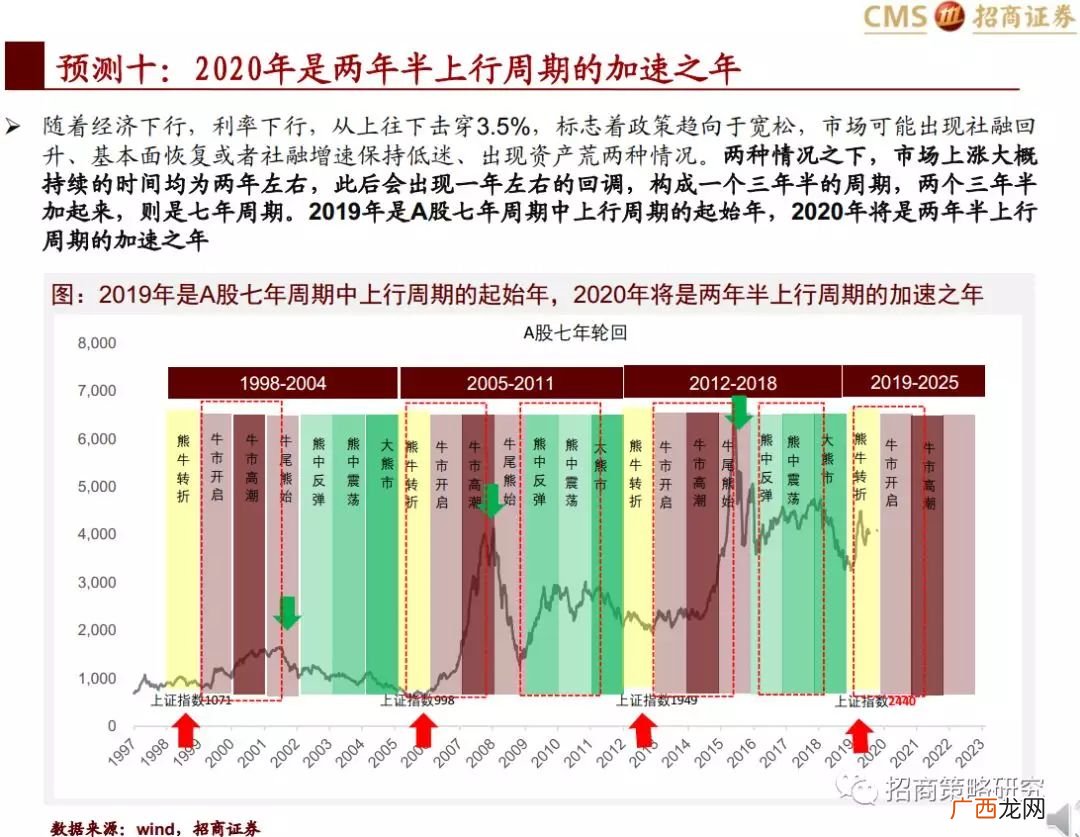 2020是十几大,一五到十三五是哪几年？