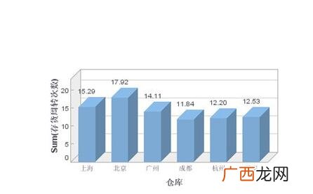 存货周转次数具体的含义,仓库的库存周转率的含义是什么？