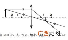 凸透镜成像规律及其应用,凸透镜的成像规律5个图？