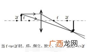 凸透镜成像规律及其应用,凸透镜的成像规律5个图？
