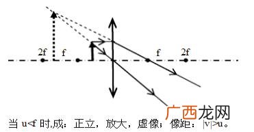 凸透镜成像规律及其应用,凸透镜的成像规律5个图？