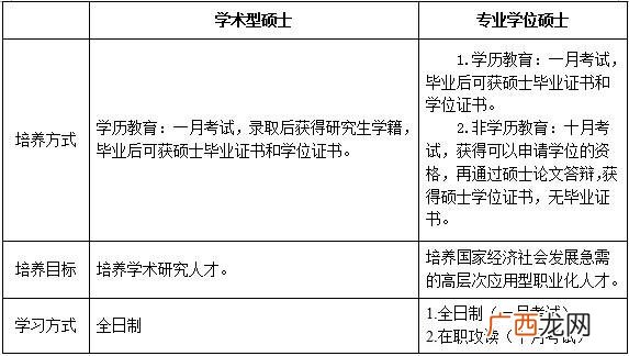 学术硕士与专业硕士有什么区别,研究生学术型学位和专业型学位有什么区别？