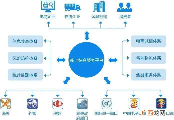 b2c电子商务由哪些部分组成,ebay的业务类型有？