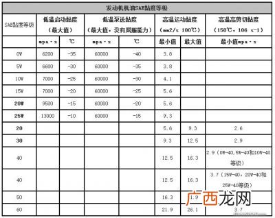 汽油机油级别怎么分,机油分柴油和汽油吗?