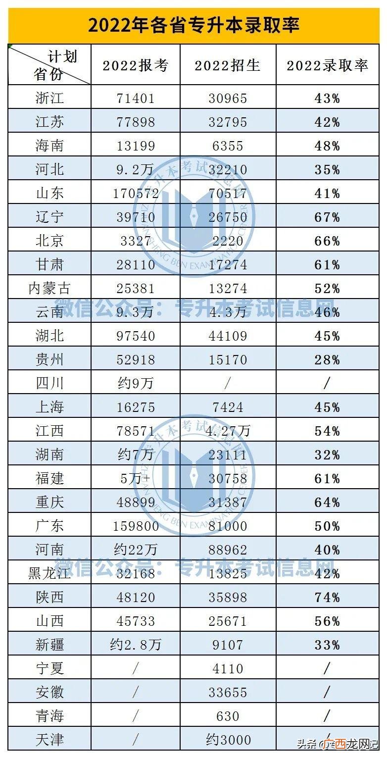 录取率到底有多低 专升本公办学校的几率大吗