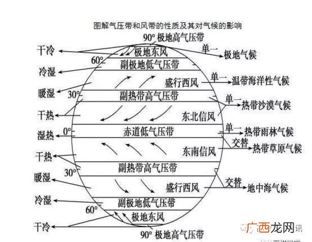 气压带和风带对气候的影响,受气压带和风带交替控制形成的气候类型？
