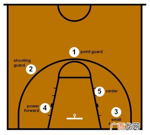 篮球分什么位置,【急】打篮球有五个位置。分别是哪几个位置。请详细说下这几个位置怎么打。谢谢了？