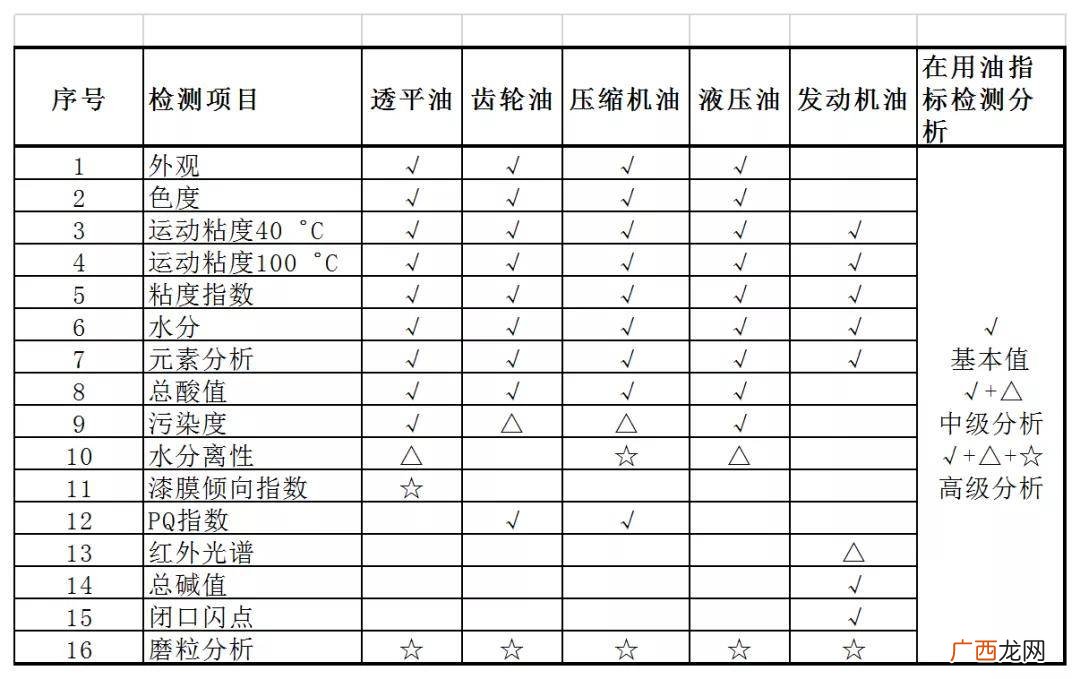 润滑油检测的五个指标,润滑油颗粒度级别对照表？