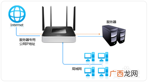 路由器IP映射,路由器端口映射有什么作用以及原理是什么？
