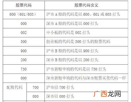 股票代码分类,沪深股市中3、4、5、7、8、9字头的都是什么股？