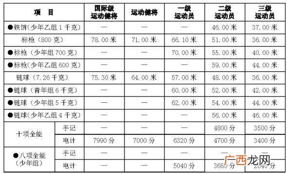 跆拳道国家运动员级别划分标准,跆拳道比赛按身高来如何划分?