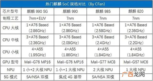 两款处理器差别大吗 麒麟820和980哪个好